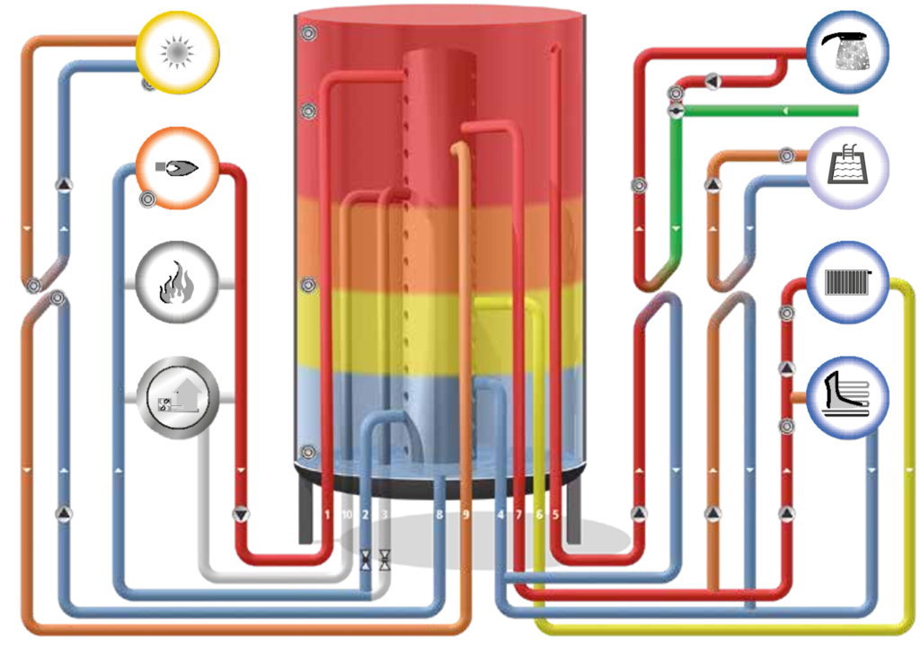 solution multi énergie Ballon stockage thermique